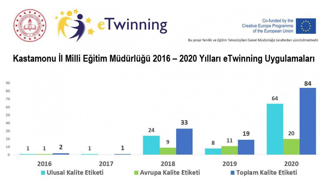 Kastamonu İl Milli Eğitim Müdürlüğü 2016-2020 Yılları e Twinning Uygulamaları 